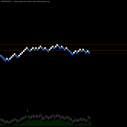 Free Renko charts Dolby Laboratories DLB share NYSE Stock Exchange 