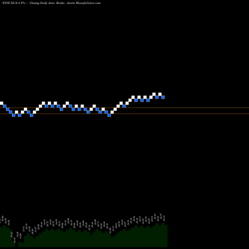 Free Renko charts Dynagas Lng Partners LP 9.00% Series A DLN-A share NYSE Stock Exchange 