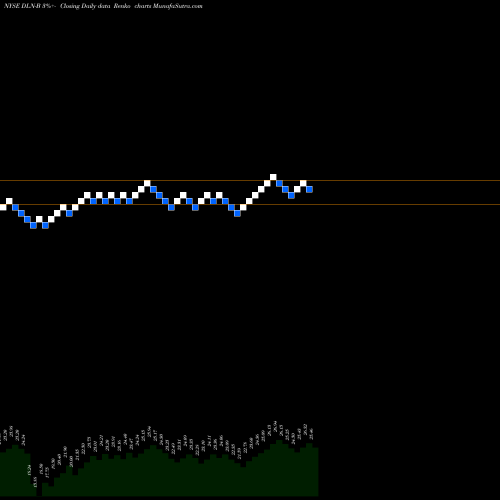 Free Renko charts Dynagas Lng Partners LP [Dlng/Pb] DLN-B share NYSE Stock Exchange 