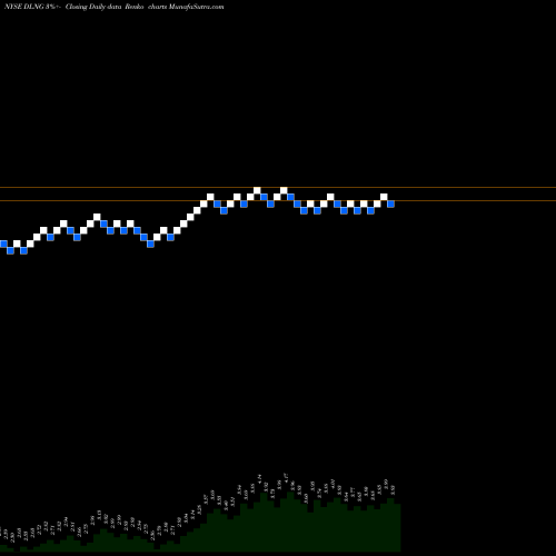 Free Renko charts Dynagas LNG Partners LP DLNG share NYSE Stock Exchange 