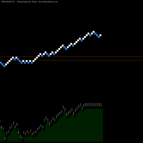 Free Renko charts Delphi Technologies PLC DLPH share NYSE Stock Exchange 