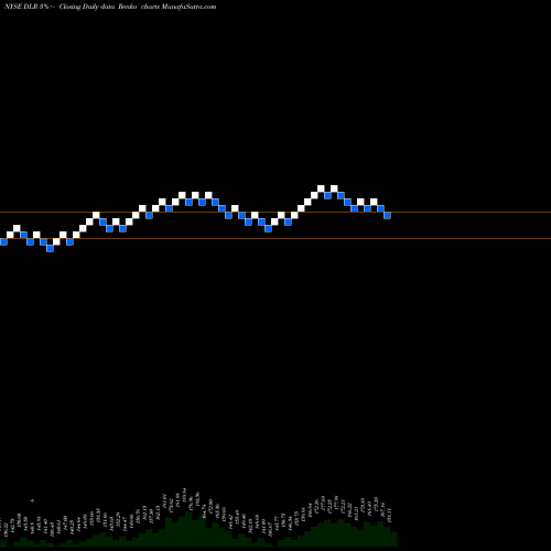 Free Renko charts Digital Realty Trust, Inc. DLR share NYSE Stock Exchange 
