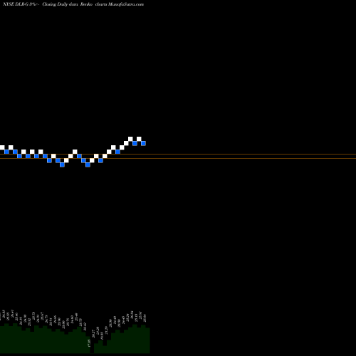 Free Renko charts Digital Realty Trust Inc DLR-G share NYSE Stock Exchange 