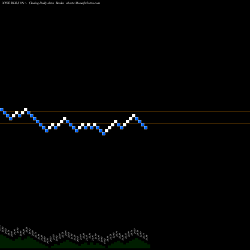 Free Renko charts Digital Rlty TR Inc [Dlr/Pj] DLR-J share NYSE Stock Exchange 