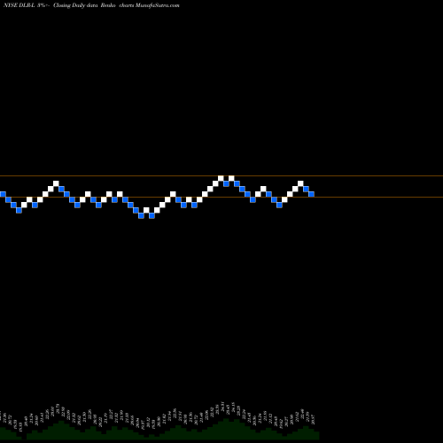 Free Renko charts Digital Realty Trust Inc 5.20% Prf Perpetual USD DLR-L share NYSE Stock Exchange 
