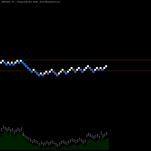 Free Renko charts Deluxe Corporation DLX share NYSE Stock Exchange 