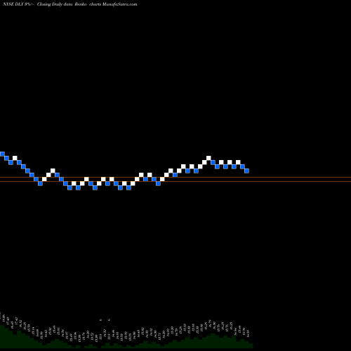 Free Renko charts Doubleline Yield Opportunities Fund Common Share DLY share NYSE Stock Exchange 
