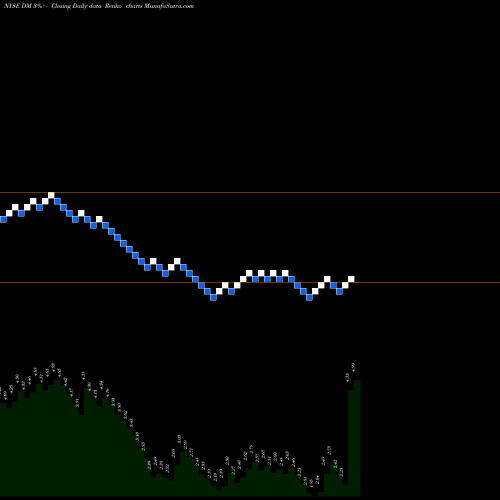 Free Renko charts Dominion Midstream Partners LP DM share NYSE Stock Exchange 