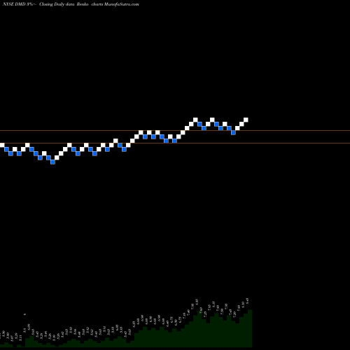 Free Renko charts Demand Media Inc DMD share NYSE Stock Exchange 
