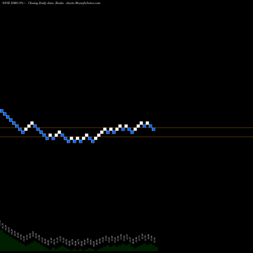 Free Renko charts Western Asset Mortgage Defined Opportunity Fund Inc DMO share NYSE Stock Exchange 