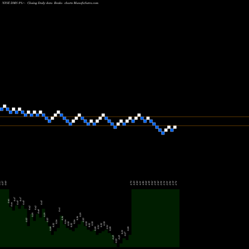 Free Renko charts Digital Media Solutions Inc DMS share NYSE Stock Exchange 
