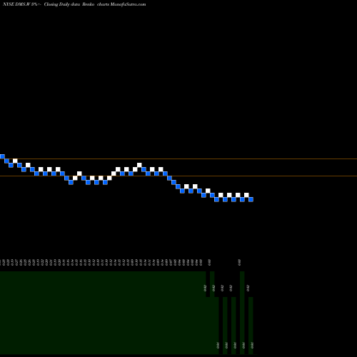 Free Renko charts Digital Media Solutions Inc WT DMS.W share NYSE Stock Exchange 