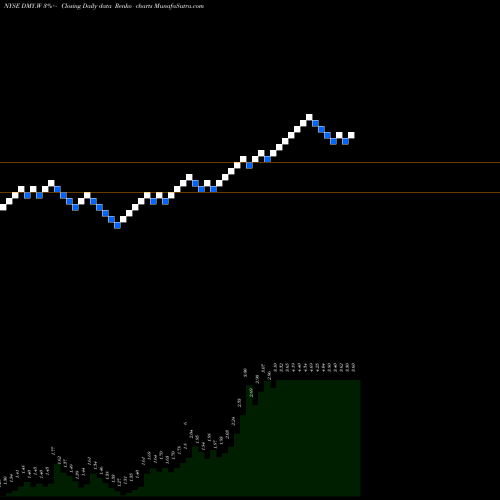Free Renko charts Dmy Technology Group Inc [Dmyt/W] DMY.W share NYSE Stock Exchange 