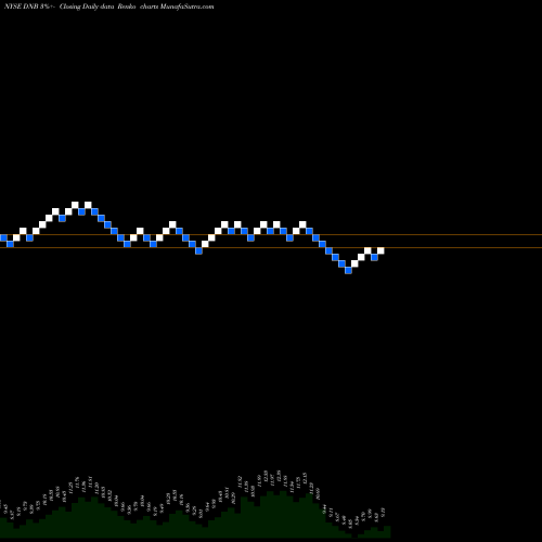 Free Renko charts Dun & Bradstreet Corp DNB share NYSE Stock Exchange 