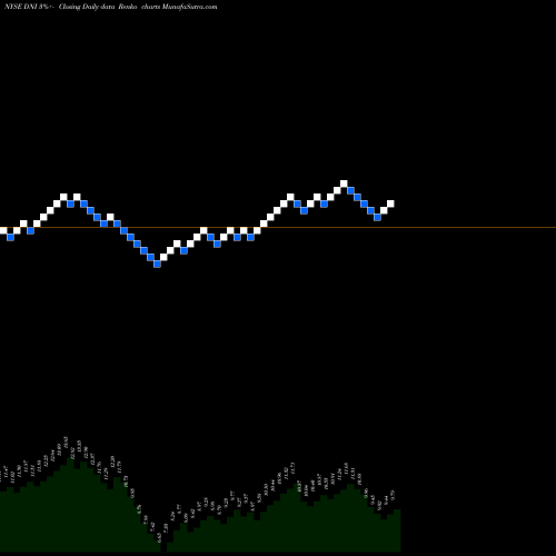 Free Renko charts Dividend And Income Fund DNI share NYSE Stock Exchange 