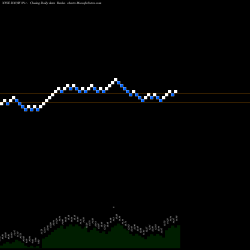 Free Renko charts NOW Inc. DNOW share NYSE Stock Exchange 