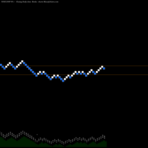 Free Renko charts Duff & Phelps Utilities Income, Inc. DNP share NYSE Stock Exchange 