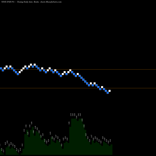 Free Renko charts Denbury Resources Inc. DNR share NYSE Stock Exchange 