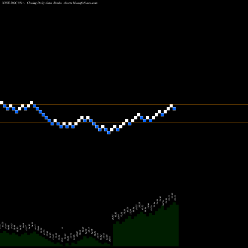 Free Renko charts Physicians Realty Trust DOC share NYSE Stock Exchange 