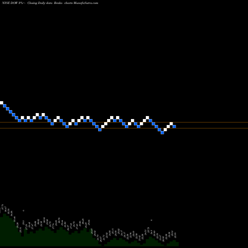 Free Renko charts DOW Chemical Company DOW share NYSE Stock Exchange 