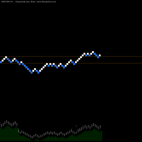 Free Renko charts Duff & Phelps Global Utility Income Fund Inc. DPG share NYSE Stock Exchange 