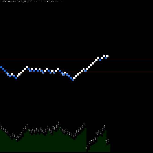 Free Renko charts Diplomat Pharmacy, Inc. DPLO share NYSE Stock Exchange 