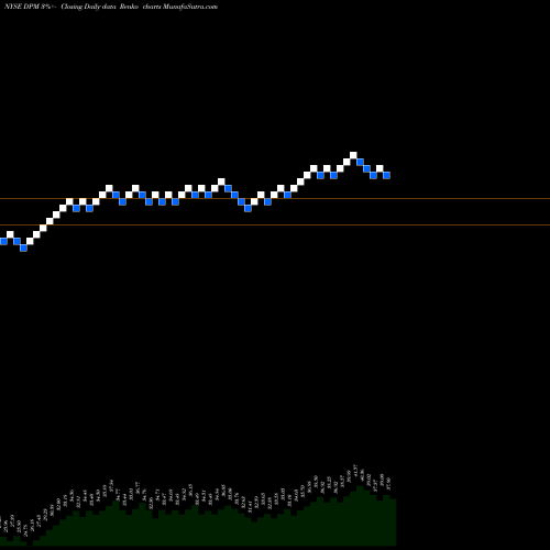 Free Renko charts Dcp Midstream Partners LP DPM share NYSE Stock Exchange 