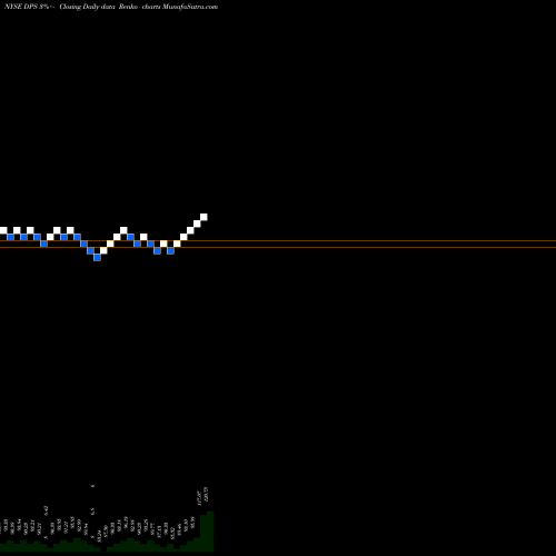 Free Renko charts Dr Pepper Snapple Group Inc DPS share NYSE Stock Exchange 