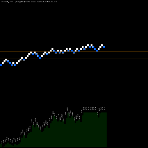 Free Renko charts DAQO New Energy Corp. DQ share NYSE Stock Exchange 