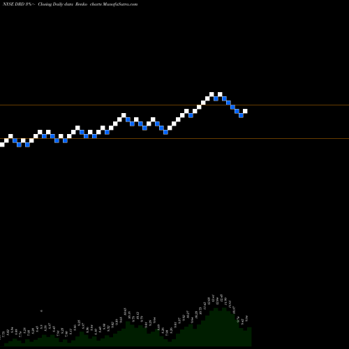 Free Renko charts DRDGOLD Limited DRD share NYSE Stock Exchange 