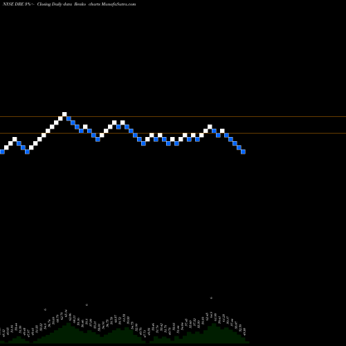 Free Renko charts Duke Realty Corporation DRE share NYSE Stock Exchange 