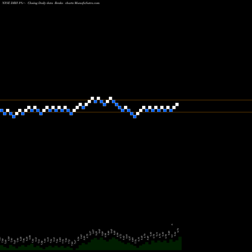 Free Renko charts Diamondrock Hospitality Company DRH share NYSE Stock Exchange 