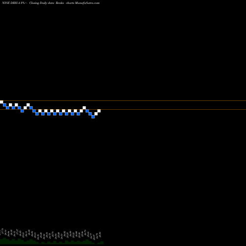 Free Renko charts Diamondrock Hospitality Company 8.250% Series A DRH-A share NYSE Stock Exchange 