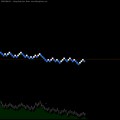 Free Renko charts Dril-Quip, Inc. DRQ share NYSE Stock Exchange 