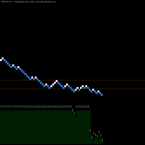 Free Renko charts Drive Shack Inc. DS share NYSE Stock Exchange 