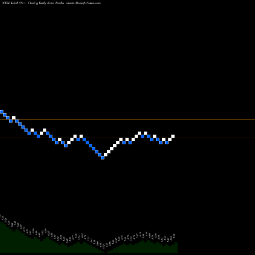 Free Renko charts Dreyfus Strategic Municipal Bond Fund, Inc. DSM share NYSE Stock Exchange 