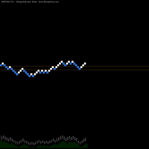 Free Renko charts Blackrock Debt Strategies Fund, Inc. DSU share NYSE Stock Exchange 