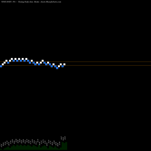 Free Renko charts Diana Shipping Inc DSXN share NYSE Stock Exchange 