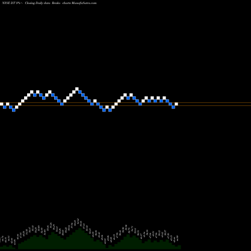 Free Renko charts Dynatrace Inc DT share NYSE Stock Exchange 