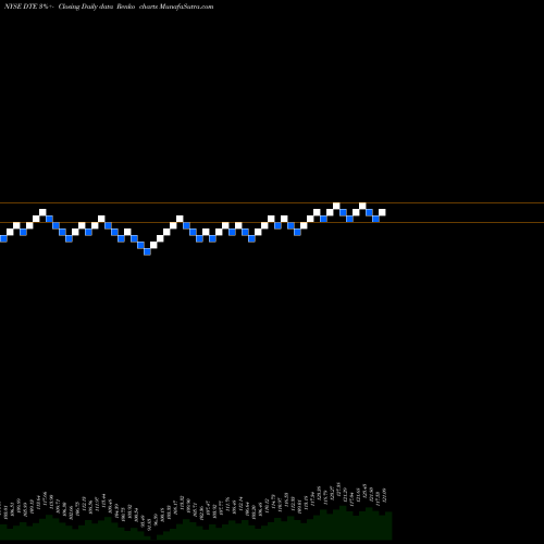 Free Renko charts DTE Energy Company DTE share NYSE Stock Exchange 