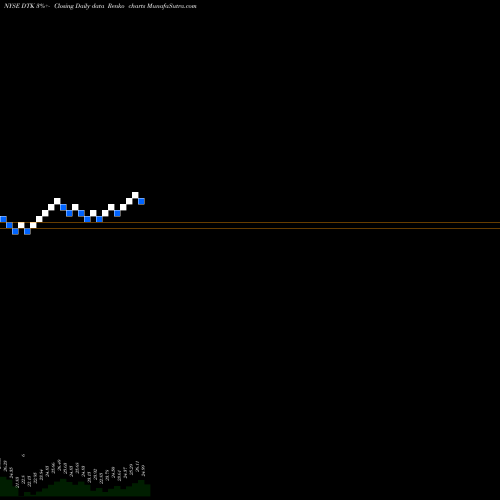 Free Renko charts Deutsche Bk Contingent Cap TR I DTK share NYSE Stock Exchange 