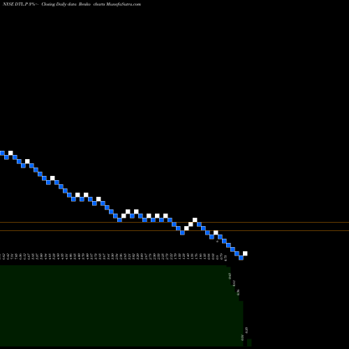 Free Renko charts Datalink Corporation DTL.P share NYSE Stock Exchange 