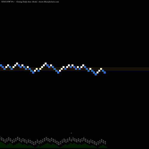 Free Renko charts DTE Energy Company DTW share NYSE Stock Exchange 
