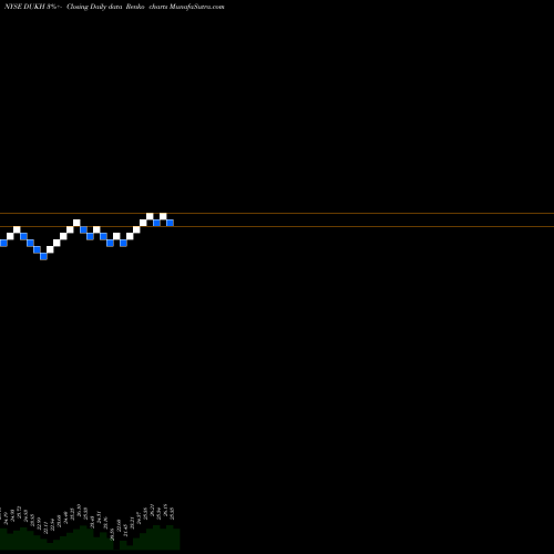Free Renko charts Duke Energy Corporation DUKH share NYSE Stock Exchange 