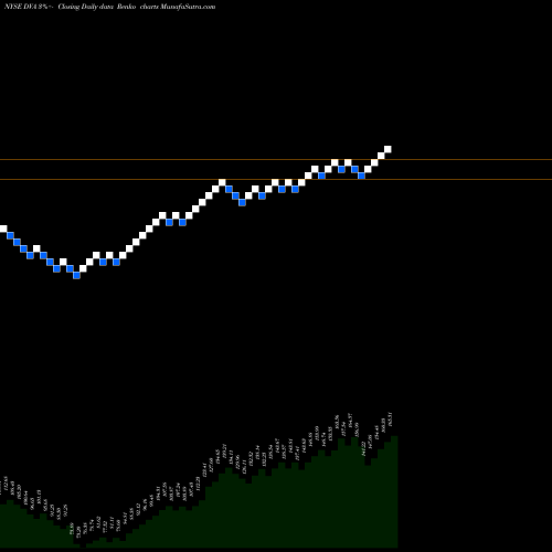 Free Renko charts DaVita Inc. DVA share NYSE Stock Exchange 