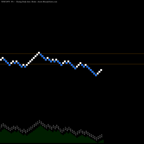 Free Renko charts Devon Energy Corporation DVN share NYSE Stock Exchange 