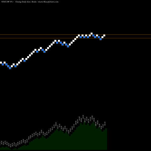Free Renko charts Drew Industries Inc DW share NYSE Stock Exchange 