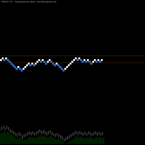 Free Renko charts Dynex Capital, Inc. DX share NYSE Stock Exchange 