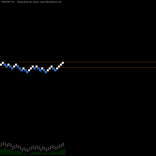 Free Renko charts Dynex Capital Inc DX-C share NYSE Stock Exchange 