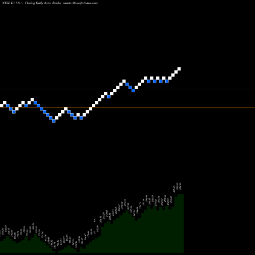 Free Renko charts Dycom Industries, Inc. DY share NYSE Stock Exchange 